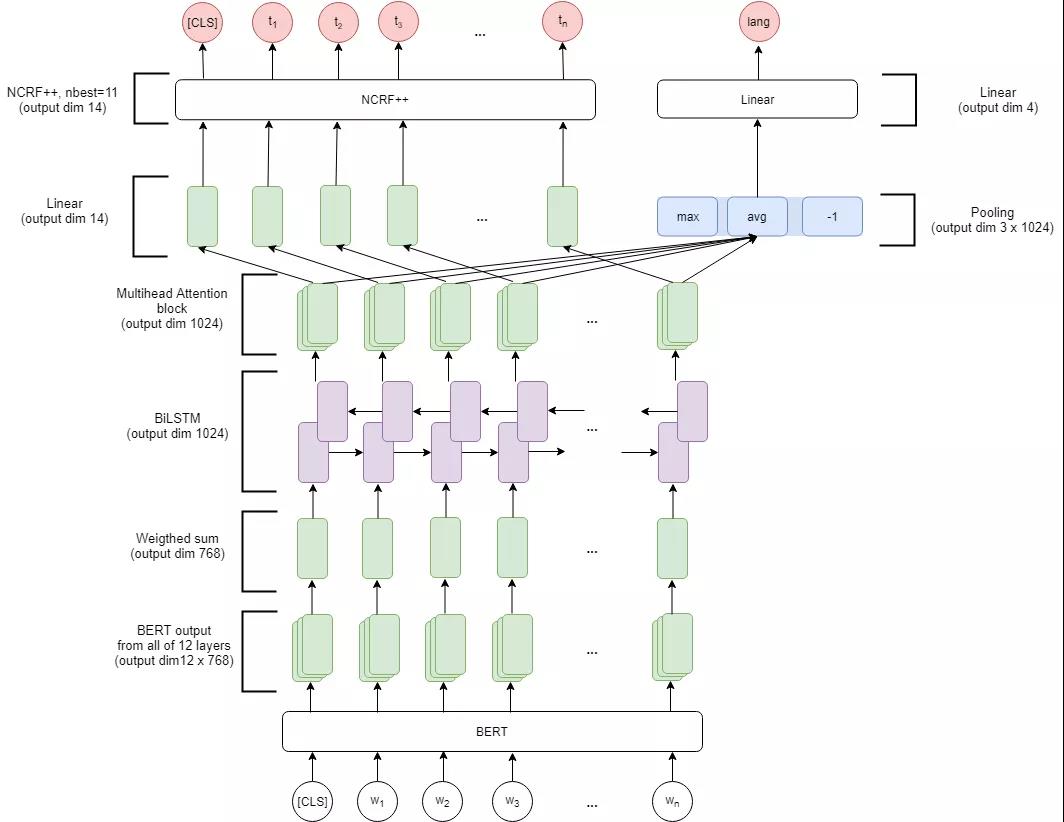 LSTM+CRf