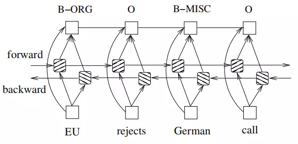 LSTM+CRf