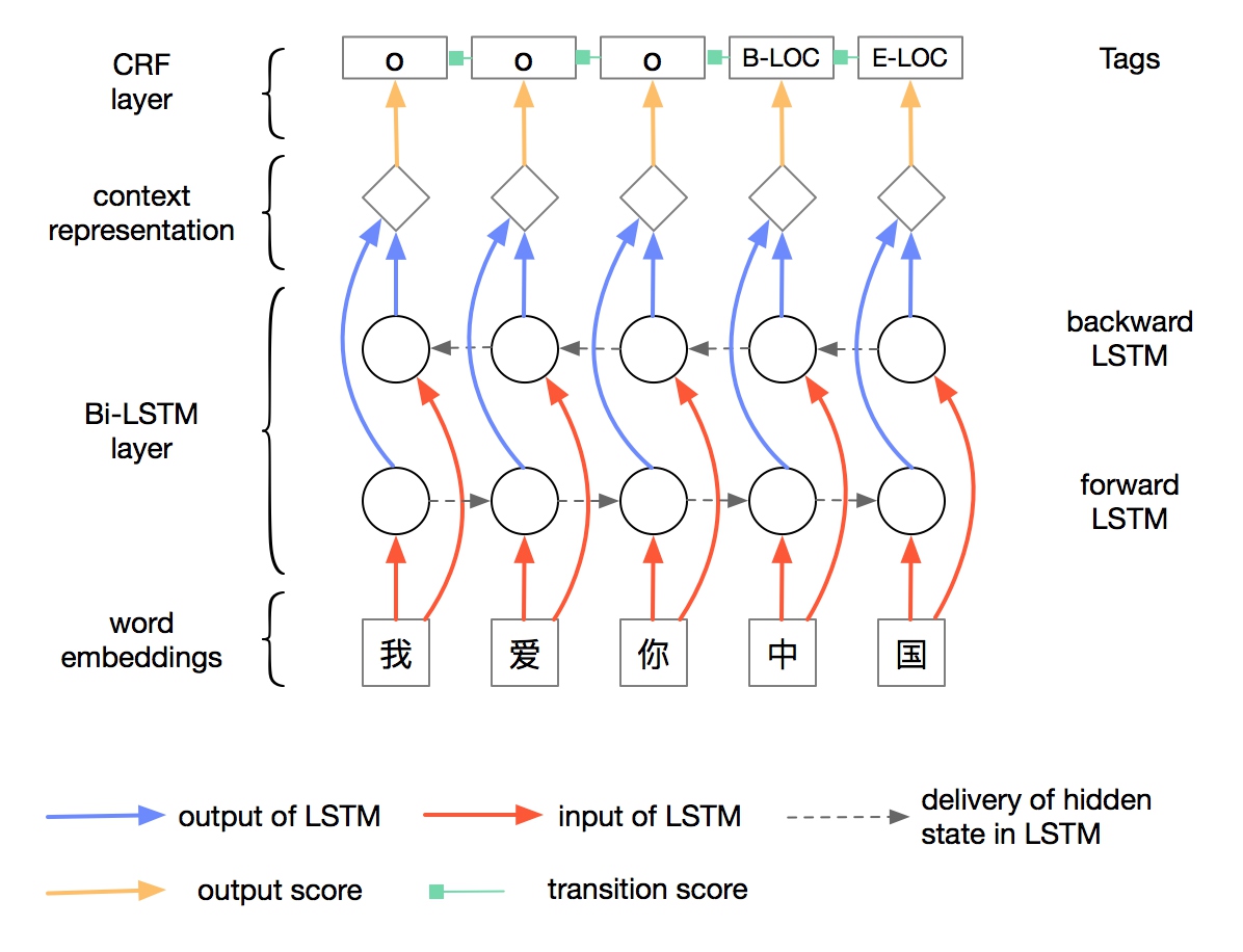 LSTM+CRF